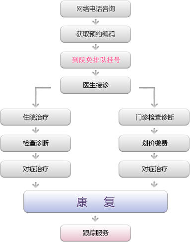 就医流程图